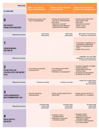 schema Proces kwaliteitsborging bij nieuwe ontwikkelingen