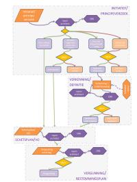 stappenplan Proces kwaliteitsborging bij nieuwe ontwikkelingen
