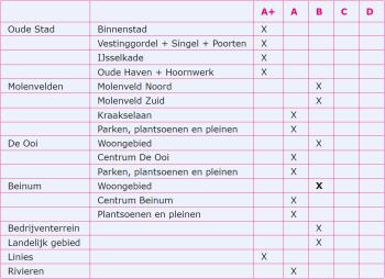 Kwaliteitsniveau's Doesburg geheel