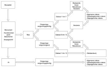 Stroomschema Criteria, welstandsniveaus en procedures