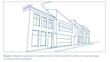 Keuze: Het plan is geplaatst in dezelfde rooilijn, heeft eenzelfde hoofdvorm, maar een eigen architectonische expressie.