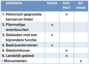 Overzicht gebieden en beleidsniveaus